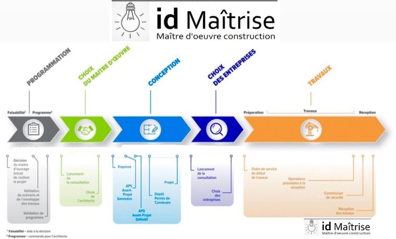 Maître d’œuvre en 2025 : Accompagnement sur mesure pour vos projets de construction et rénovation